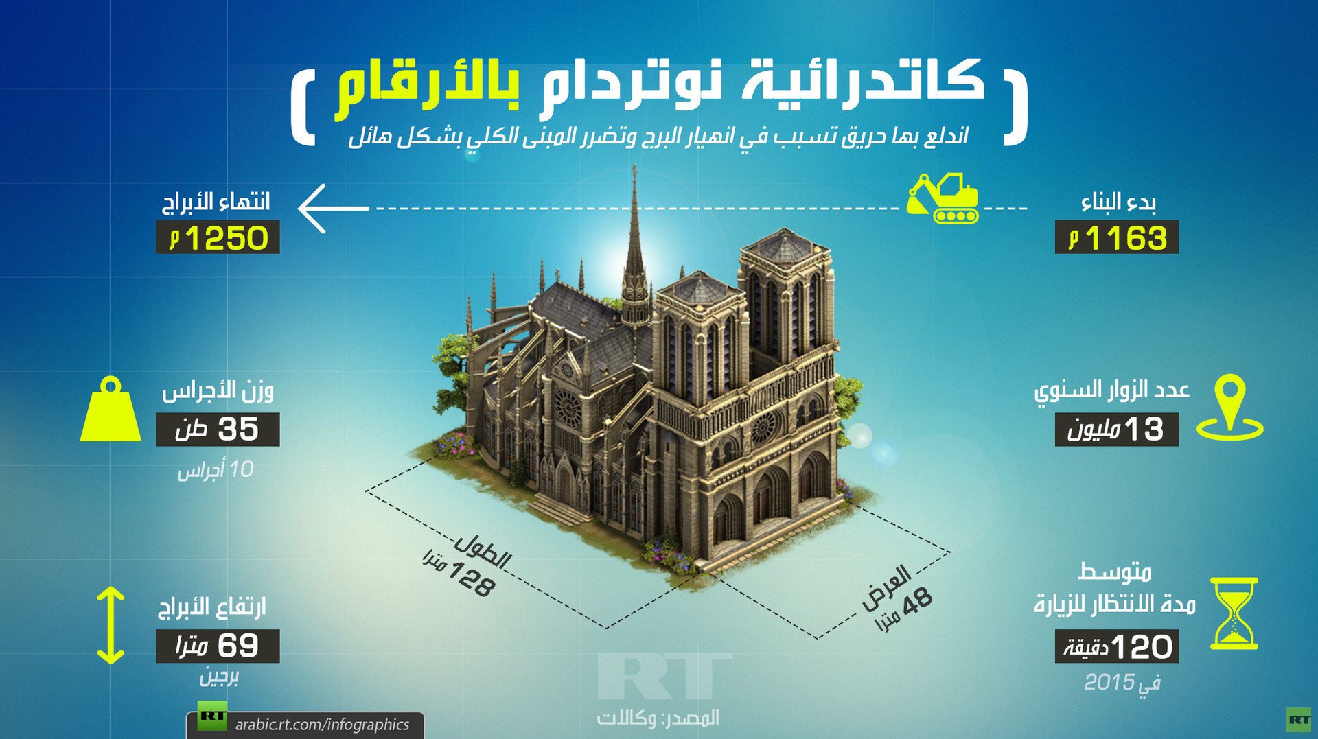 كاتدرائية نوتردام بالأرقام