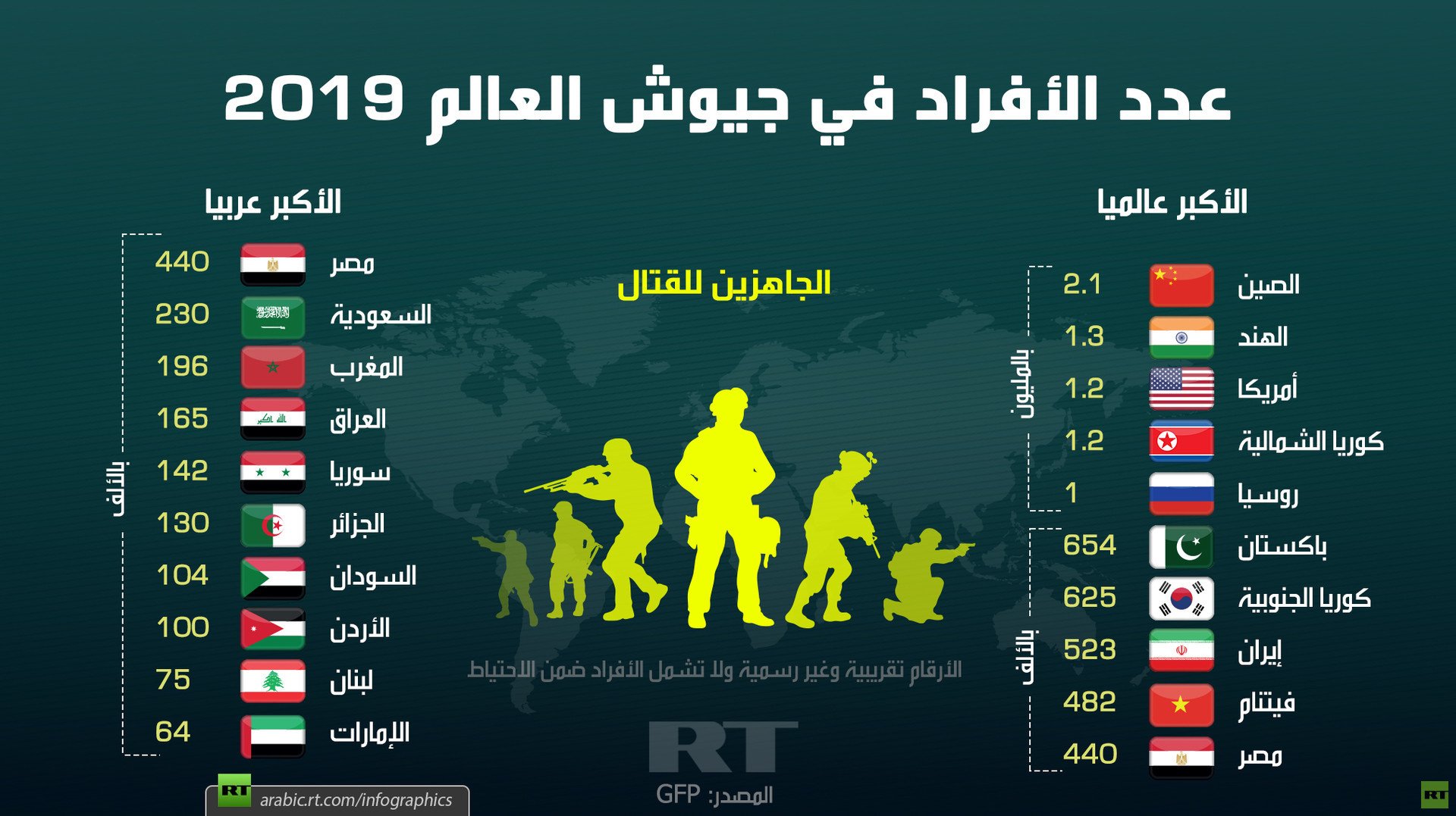 ترتيب الجيش السعودي عالميا 2021