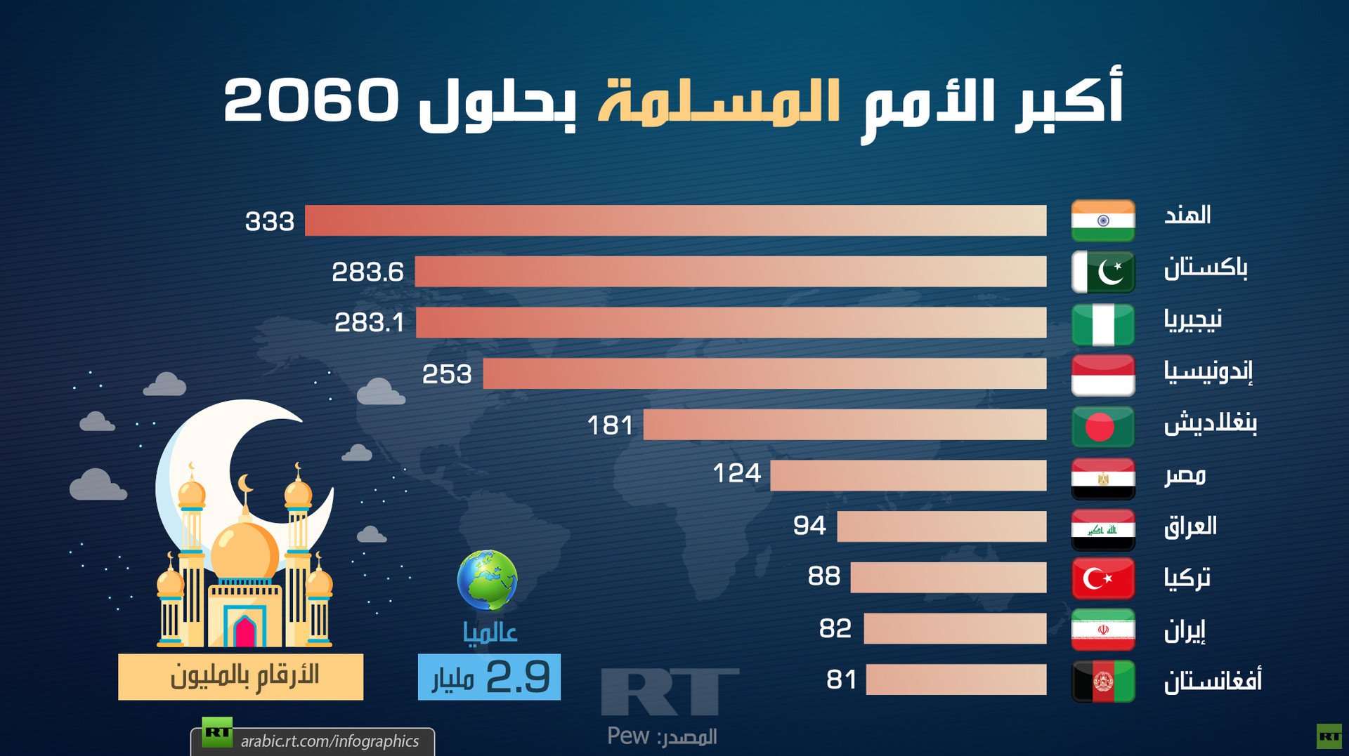 أكبر الأمم المسلمة بحلول 2060