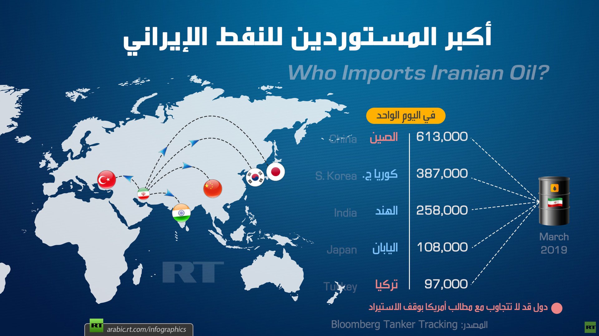 أكبر المستوردين للنفط الإيراني
