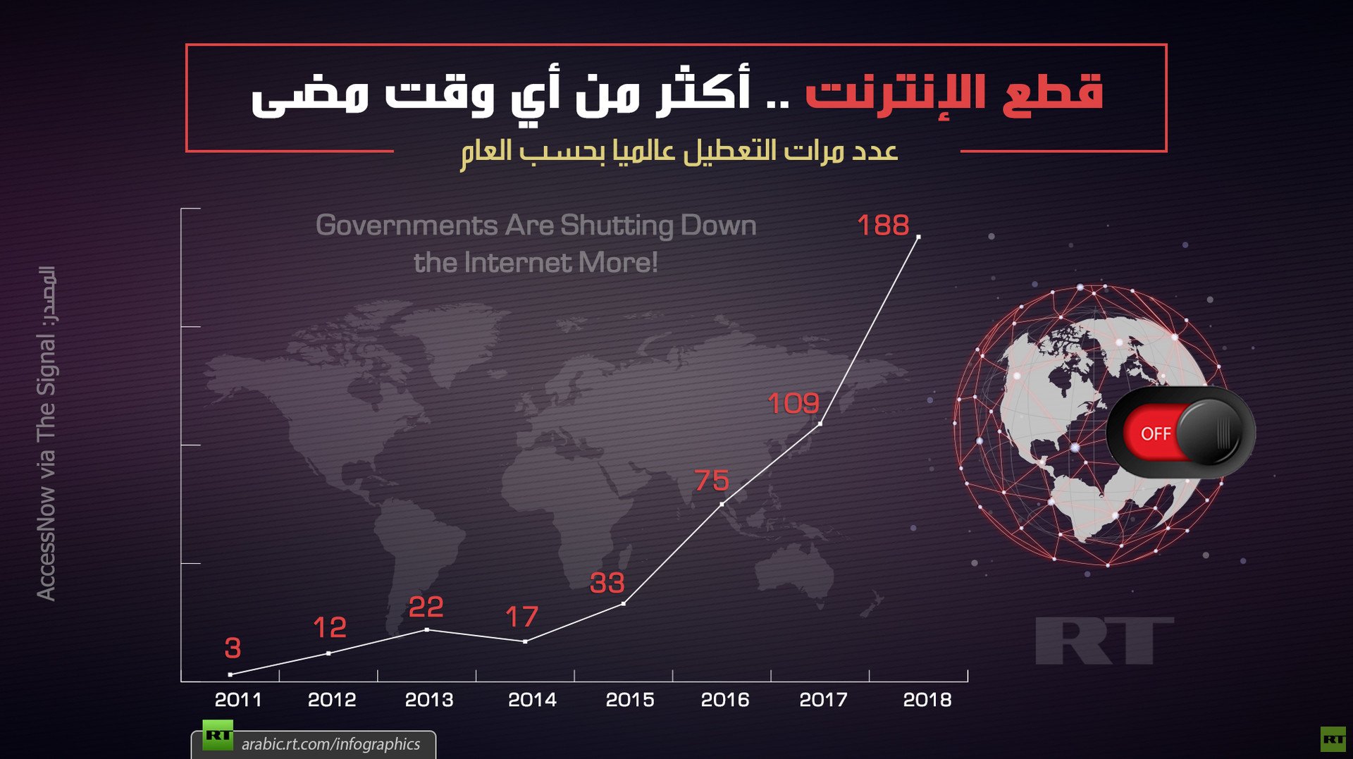 قطع الإنترنت .. أكثر من أي وقت مضى