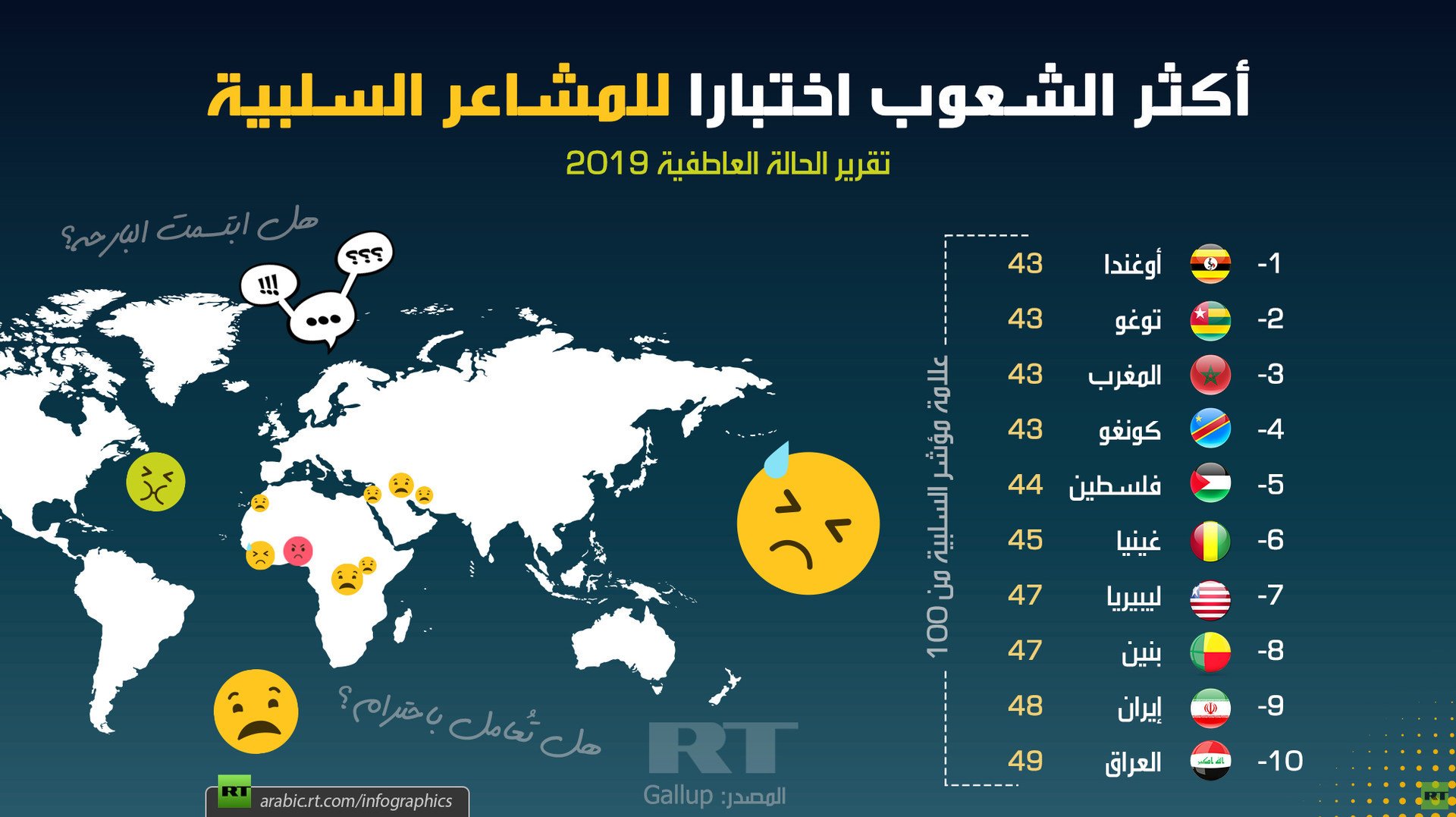 أكثر الشعوب اختبارا للمشاعر السلبية