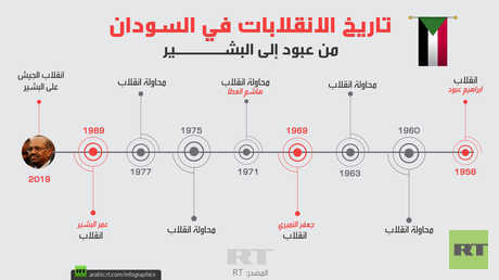 تاريخ الانقلابات في السودان