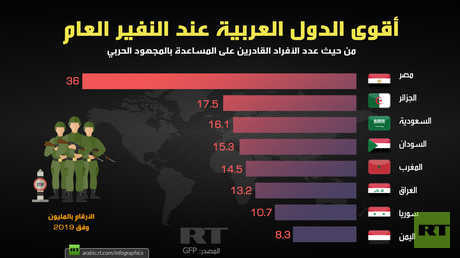 أقوى الدول العربية عند النفير العام