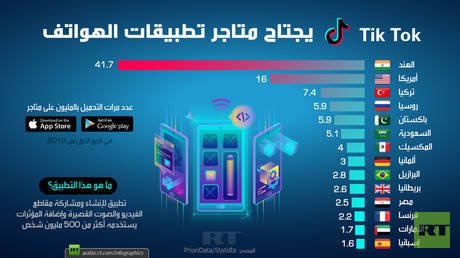 تطبيق Tik Tok يجتاح متاجر تطبيقات الهواتف