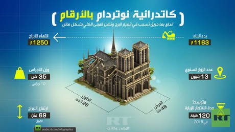 كاتدرائية نوتردام بالأرقام