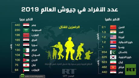 عدد الأفراد في جيوش العالم 2019