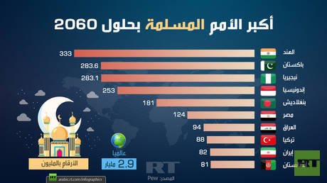أكبر الأمم المسلمة بحلول 2060