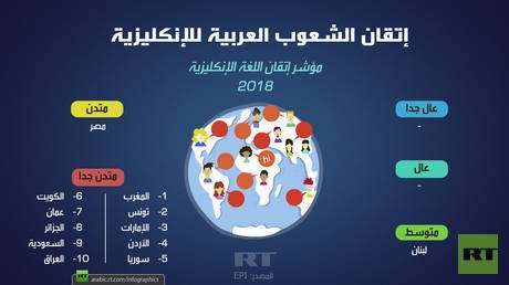 إتقان الشعوب العربية للغة الإنجليزية