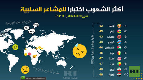 أكثر الشعوب اختبارا للمشاعر السلبية