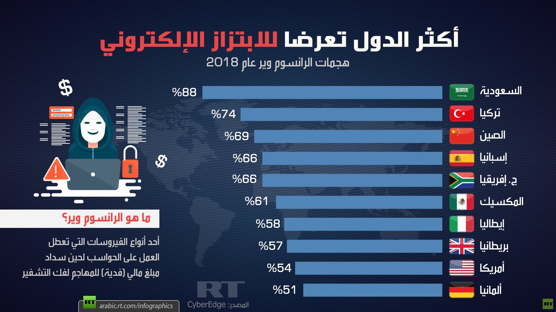 أكثر الدول تعرضا للابتزاز الإلكتروني
