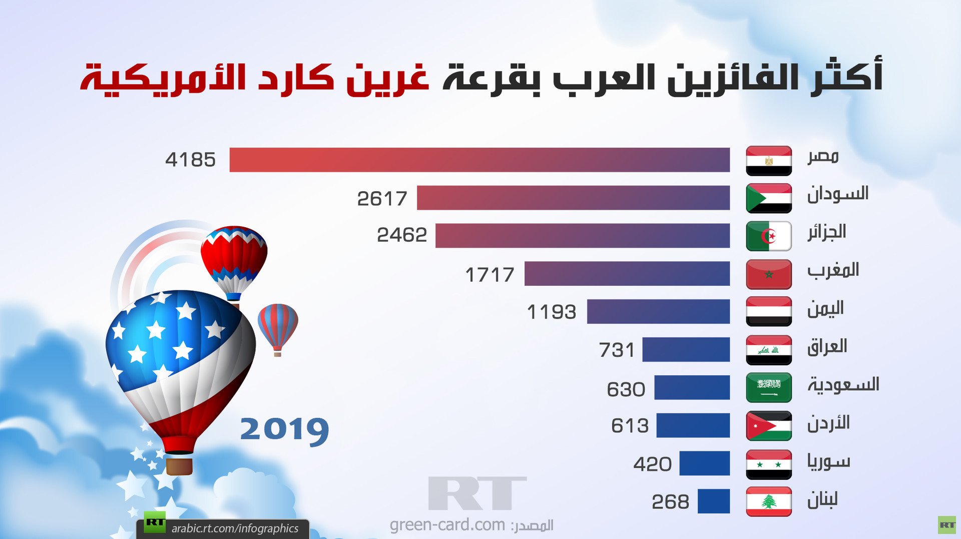 أكثر الفائزين العرب بقرعة غرين كارد الأمريكية 2019