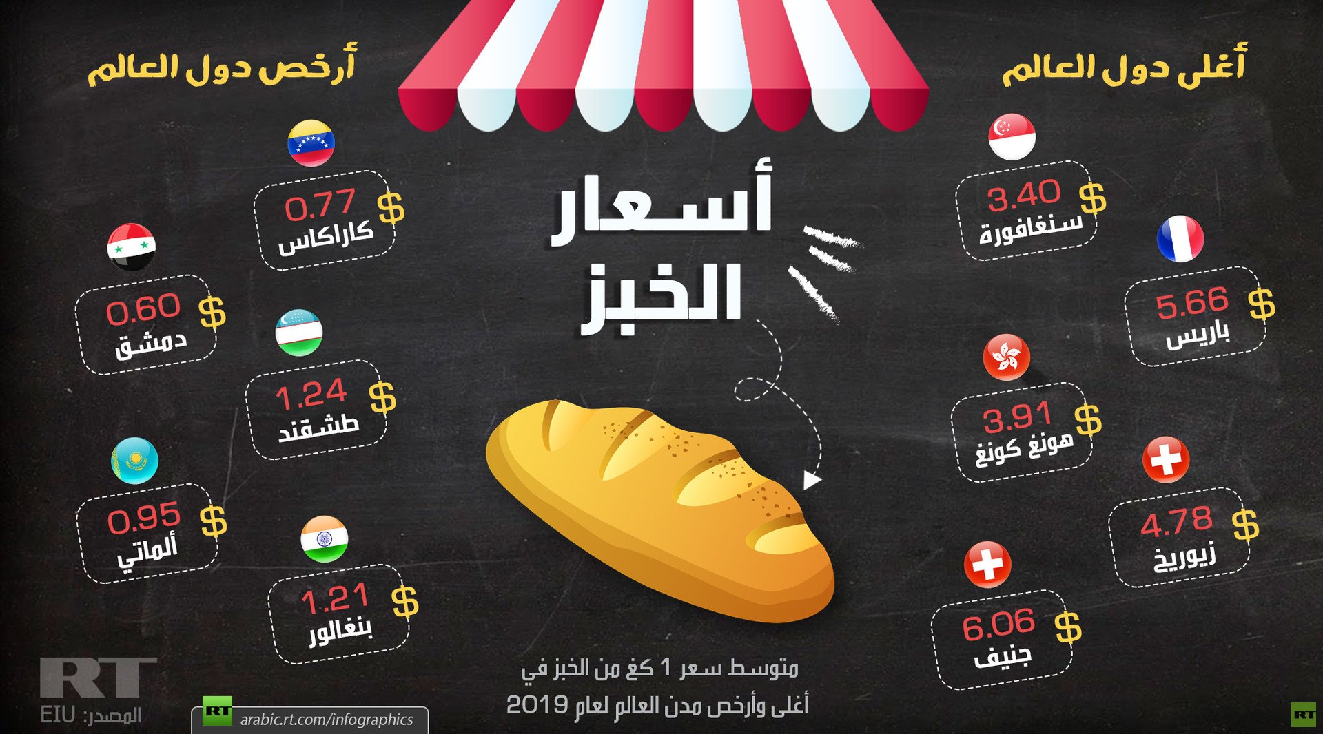 أسعار الخبز في أغلى وأرخص مدن العالم
