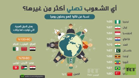 أي الشعوب تصلي أكثر من غيرها؟
