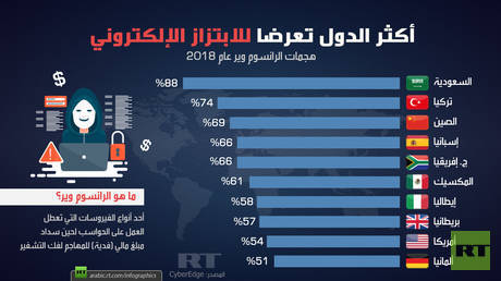 أكثر الدول تعرضا للابتزاز الإلكتروني
