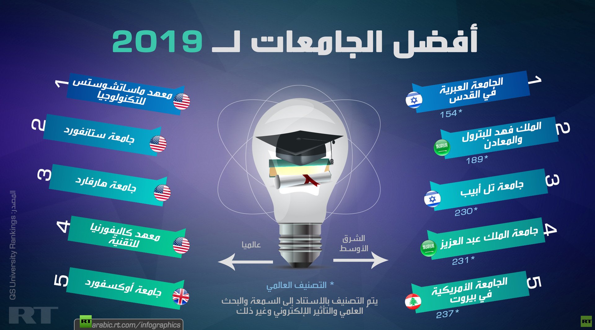 أفضل الجامعات 2019