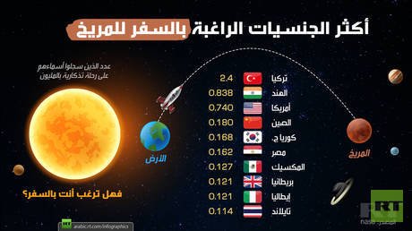 أكثر الجنسيات الراغبة بالسفر للمريخ