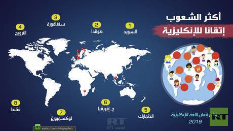 أكثر شعوب العالم إتقانا للإنكليزية