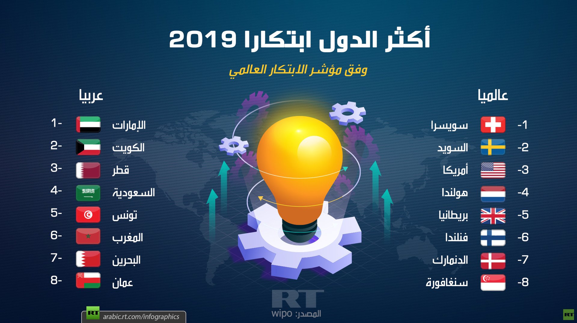 أكثر الدول ابتكارا 2019