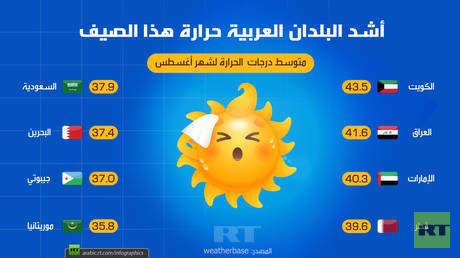 أشد البلدان العربية حرارة هذا الصيف