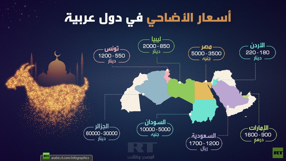 أسعار الأضاحي في دول عربية