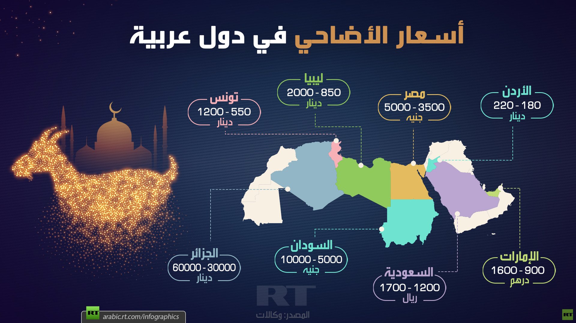 أسعار الأضاحي في دول عربية