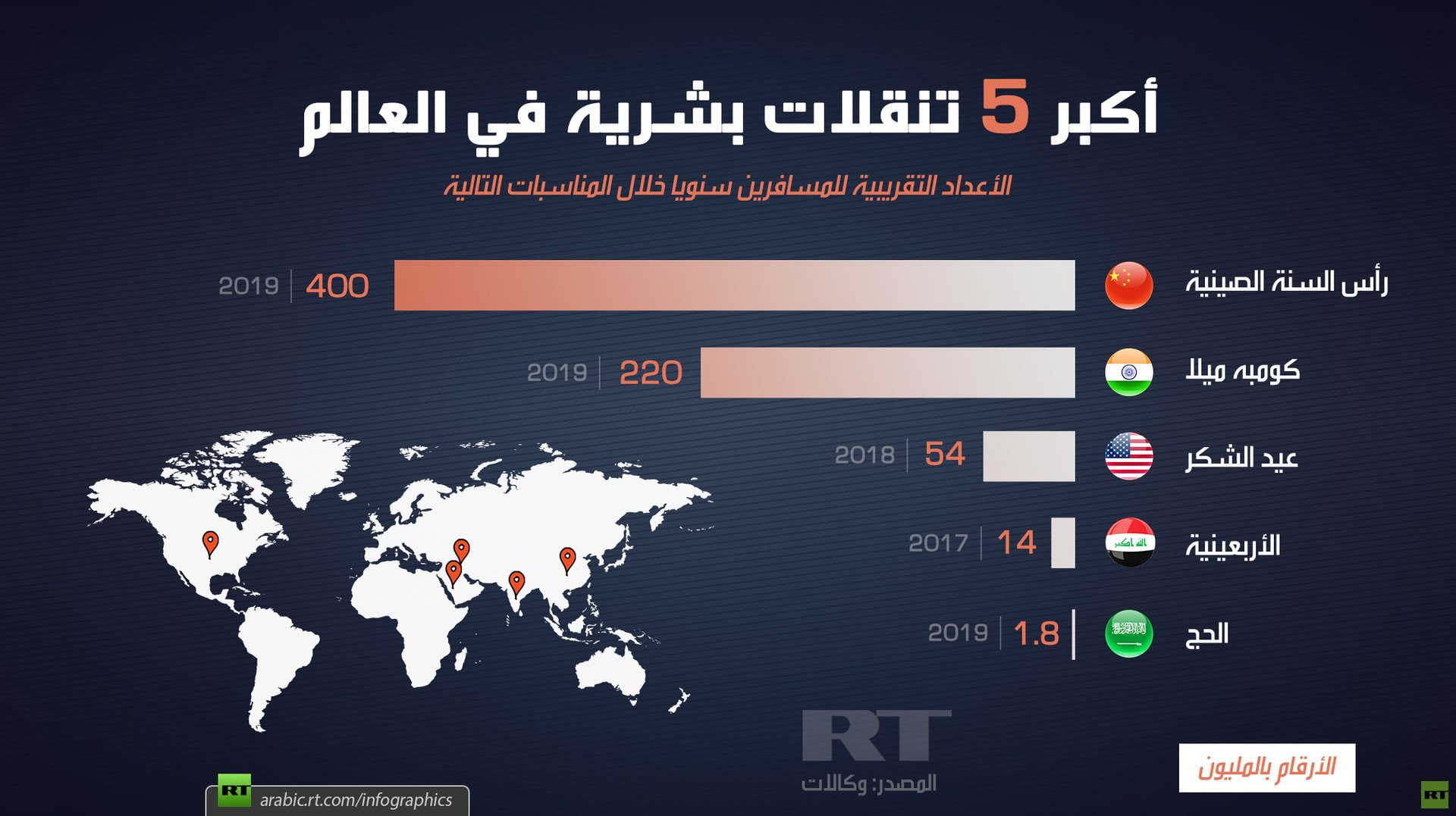 أكبر 5 تنقلات بشرية في العالم