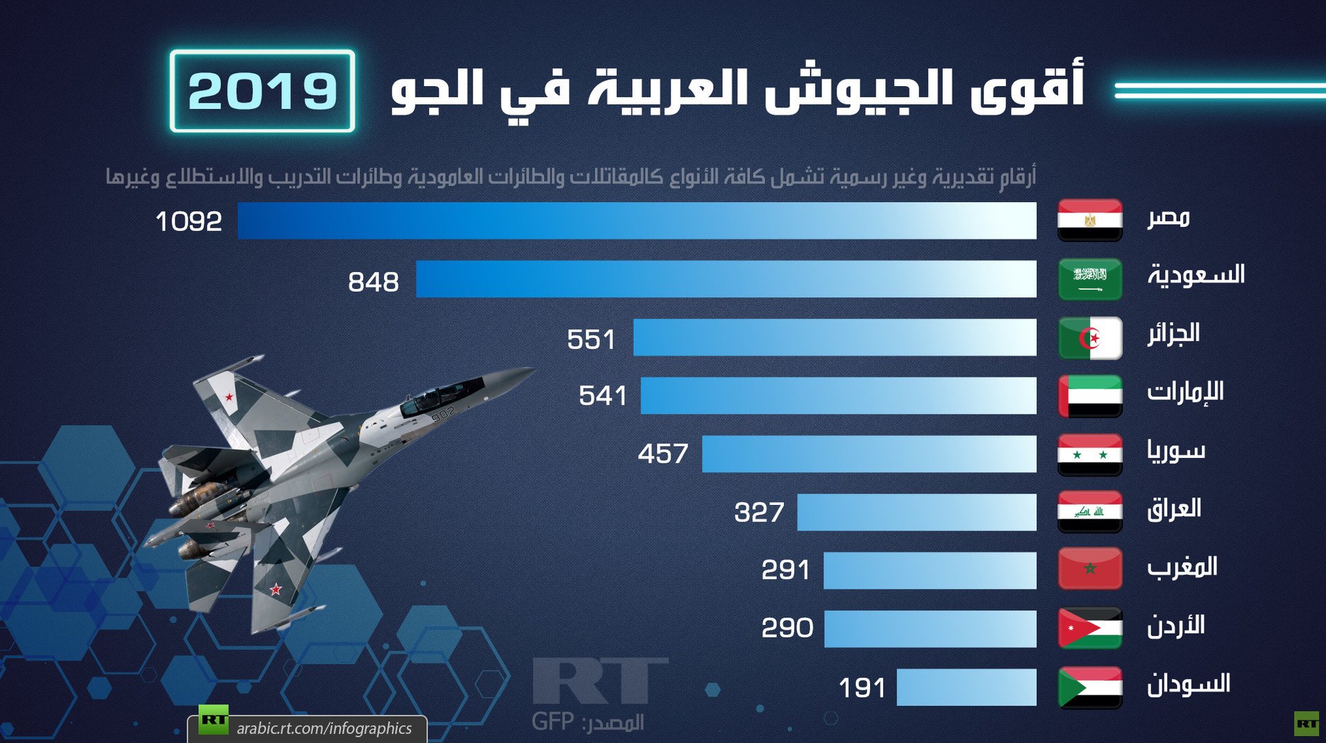 أقوى الجيوش العربية في الجو 2019