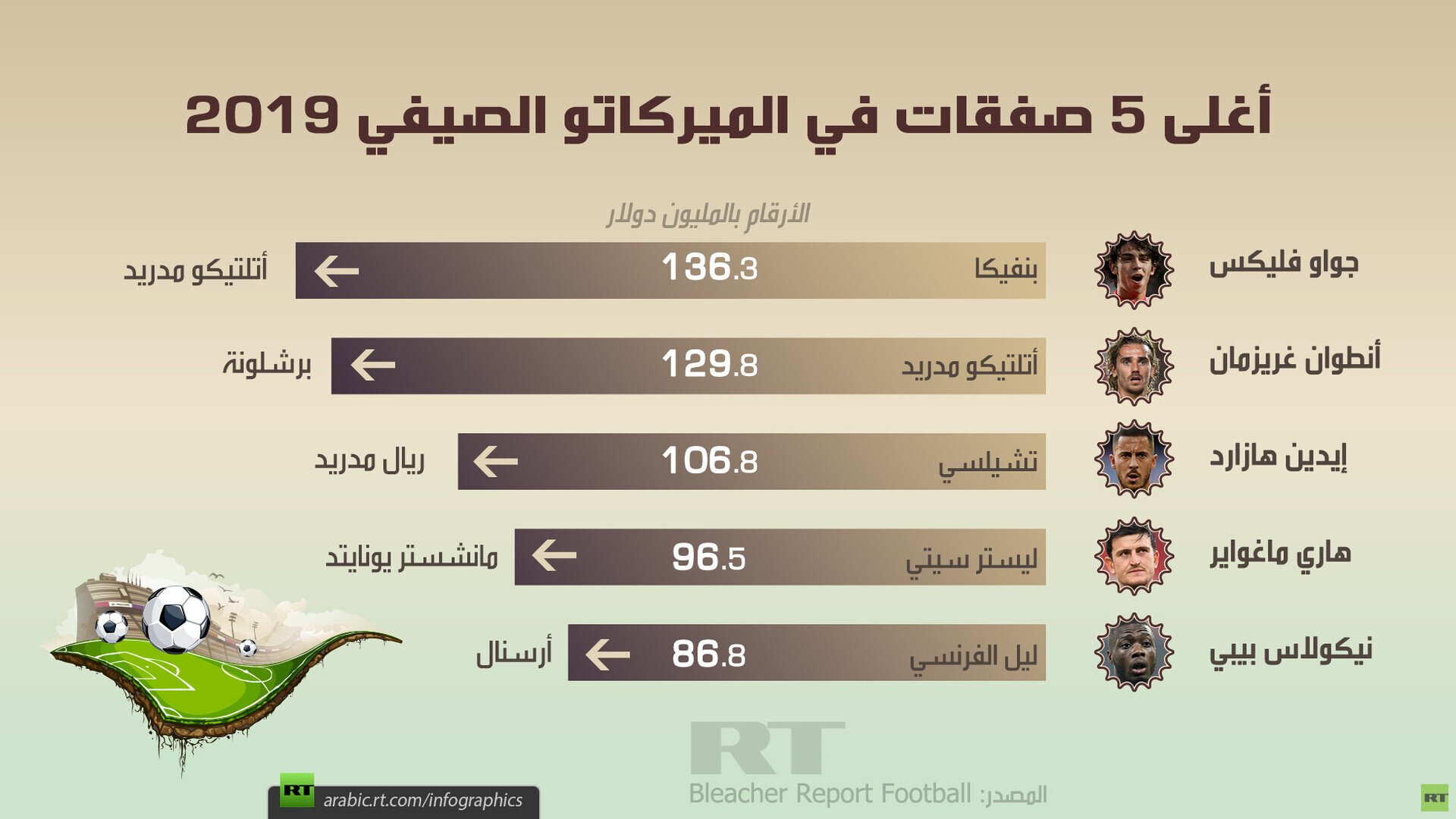 أغلى 5 صفقات في الميركاتو الصيفي لعام 2019