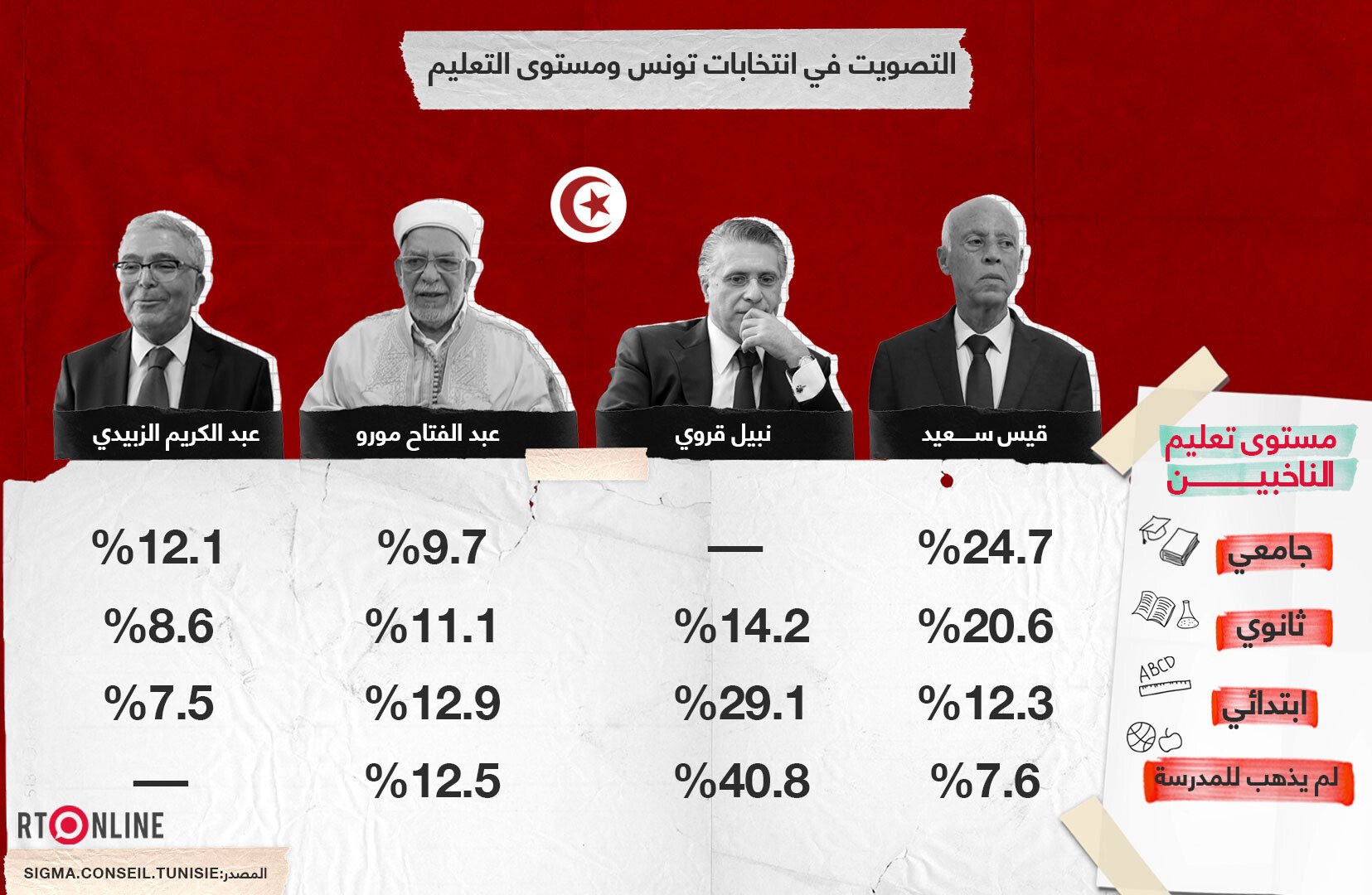 انتخابات تونس.. مستوى التعليم واتجاهات التصويت
