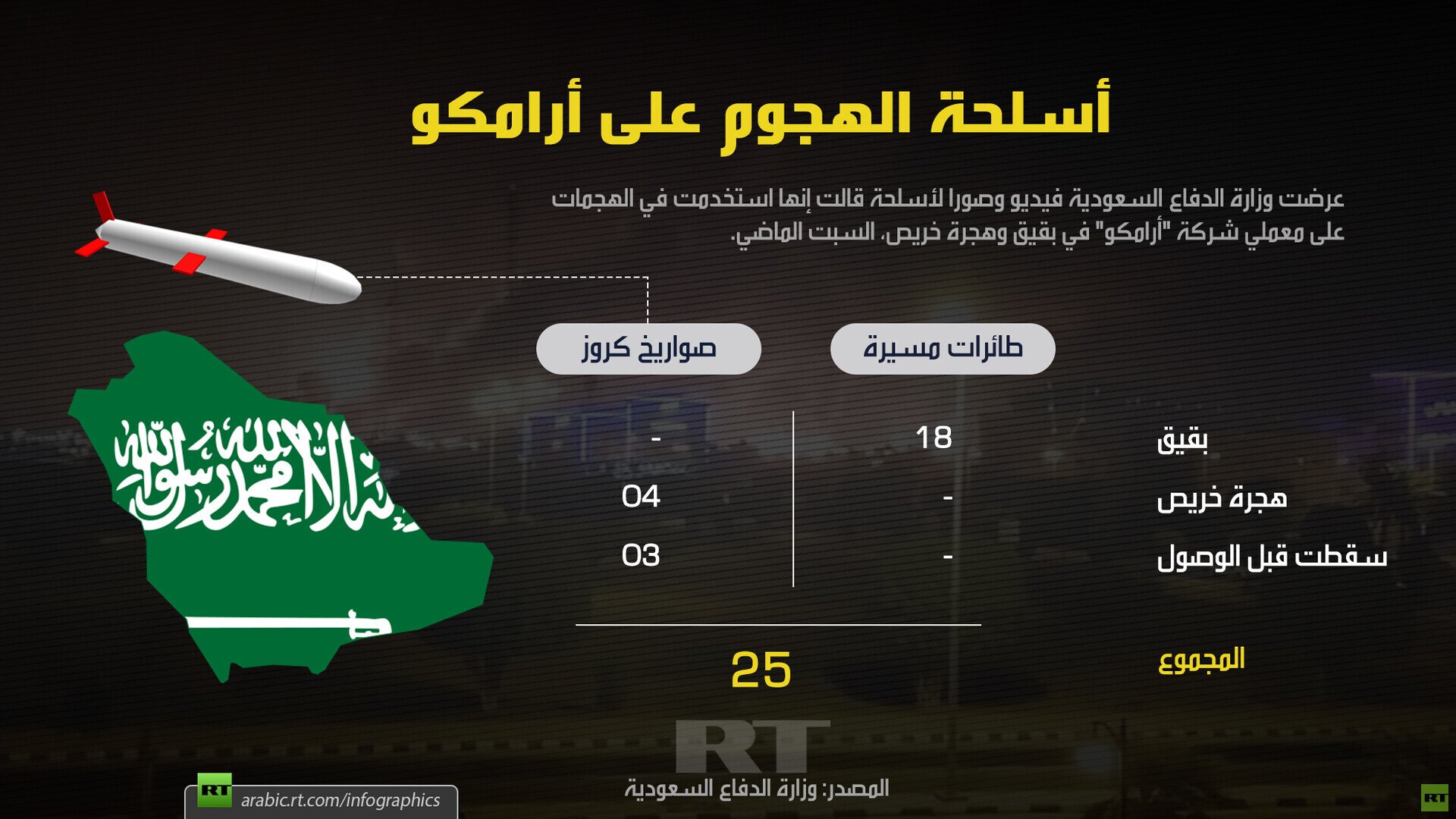 أسلحة الهجوم على أرامكو