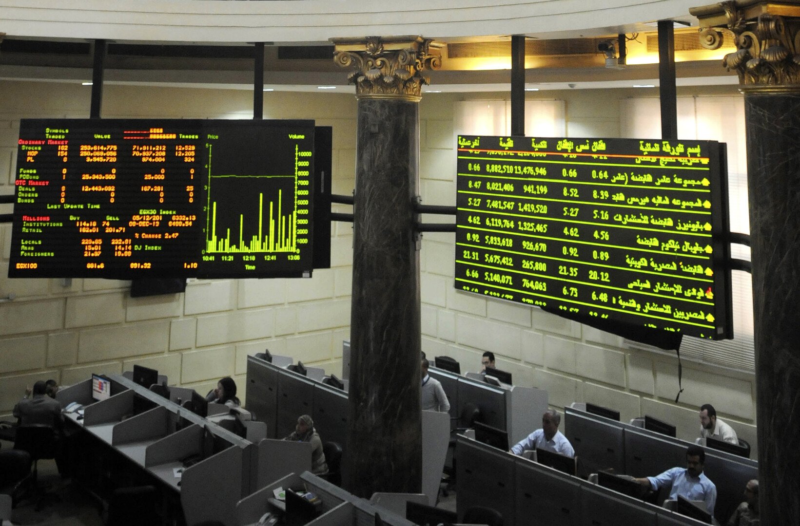البورصة المصرية تتراجع بشكل جماعي بعد خسارة فادحة