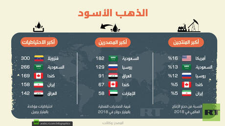 الذهب الأسود حول العالم