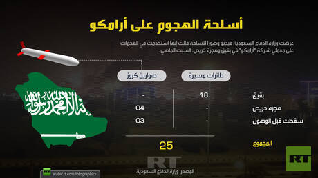 أسلحة الهجوم على أرامكو