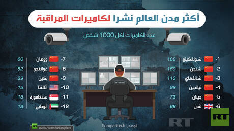 أكثر مدن العالم نشرا لكاميرات المراقبة