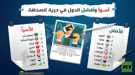 أسوأ وأفضل الدول في حرية الصحافة 2019