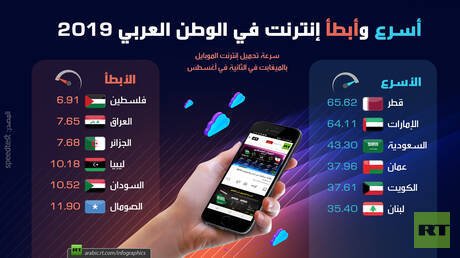 أسرع وأبطأ إنترنت في الوطن العربي 2019