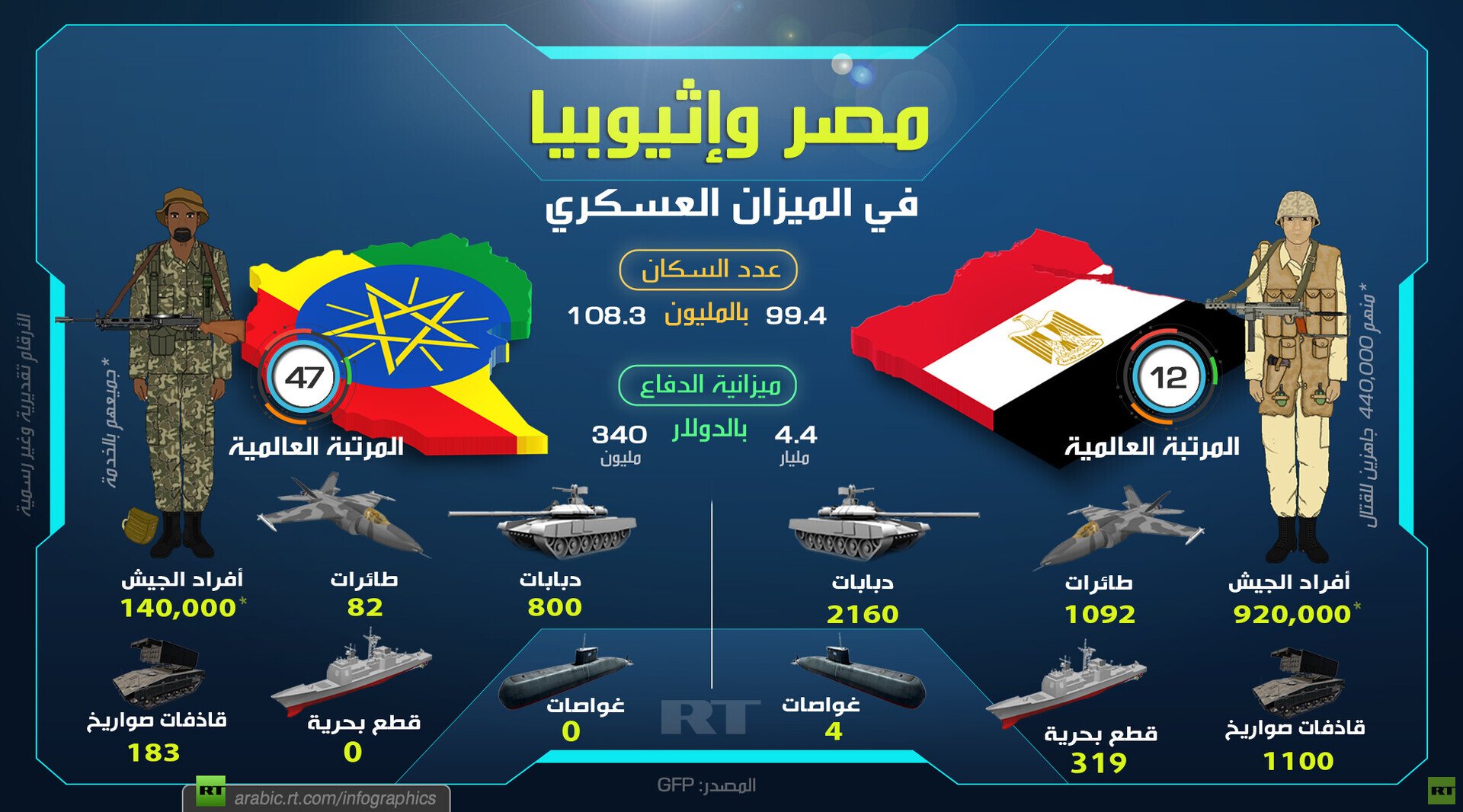 مصر وإثيوبيا في الميزان العسكري