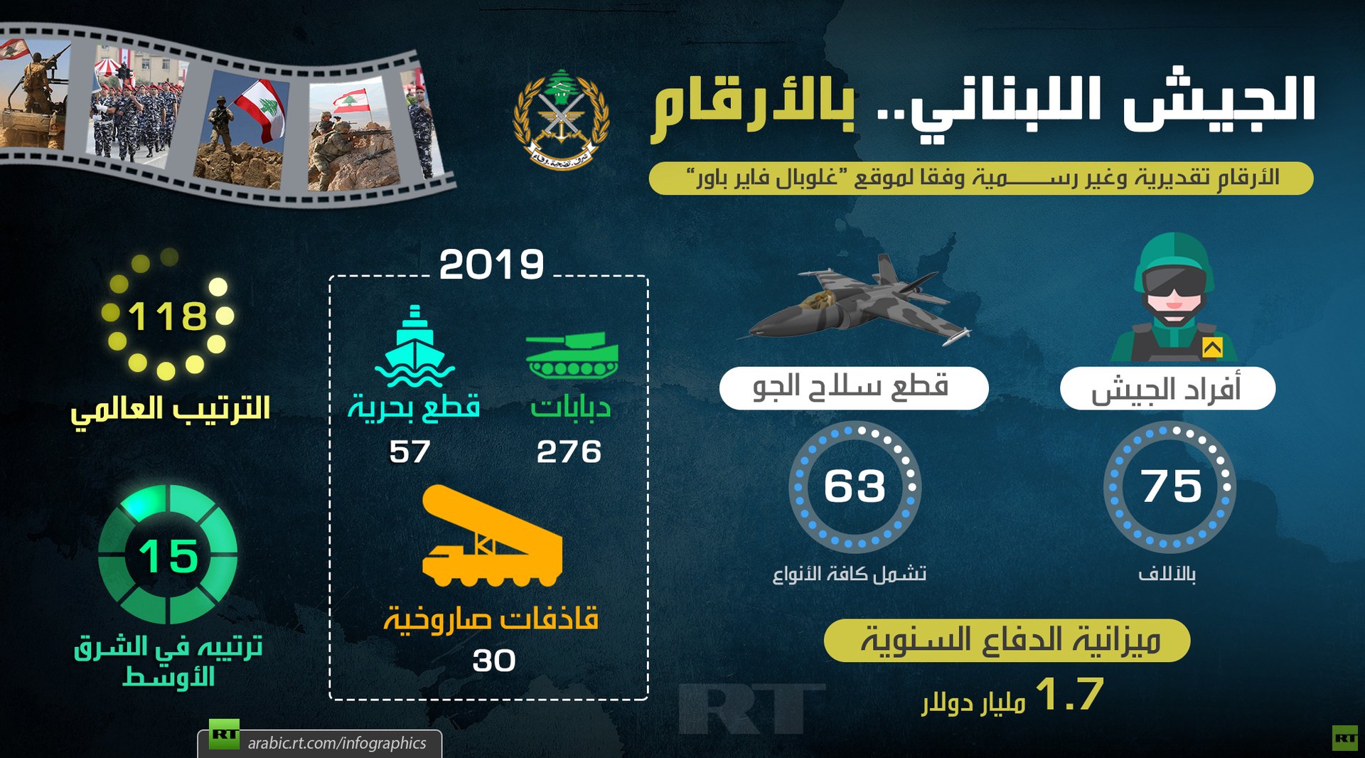 الجيش اللبناني بالأرقام