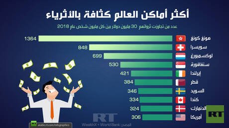 أكثر أماكن العالم كثافة بالأثرياء