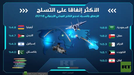 أكثر الدول إنفاقا على التسلح