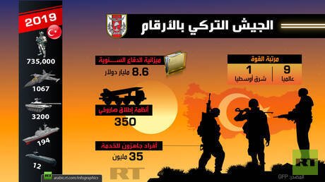 الجيش التركي بالأرقام