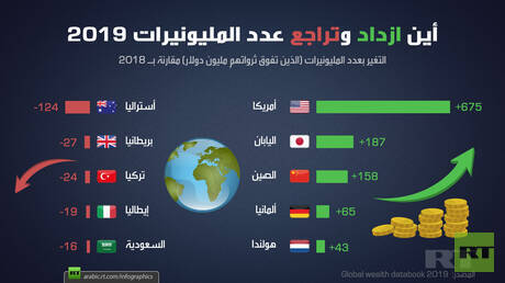أين ازداد وتراجع عدد المليونيرات 2019