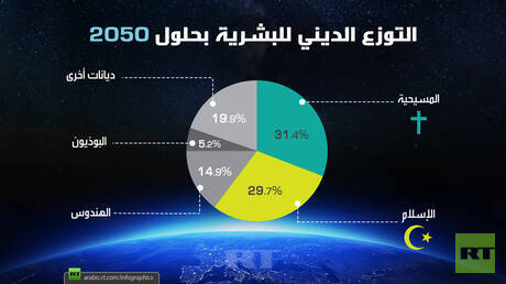 التوزع الديني للبشرية بحلول 2050