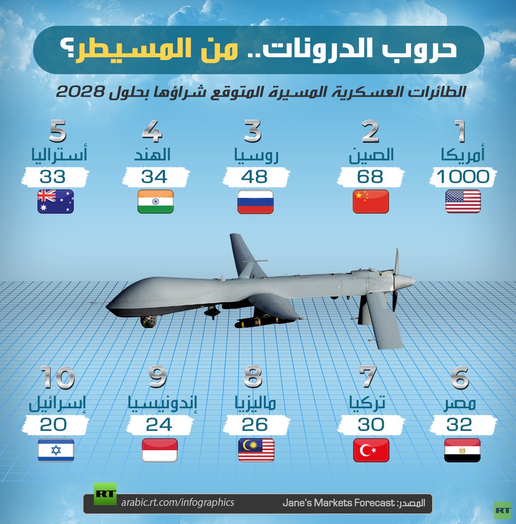 حروب الدرونات.. من المسيطر؟