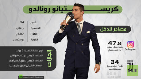 حقائق عن مصادر دخل كريستيانو رونالدو