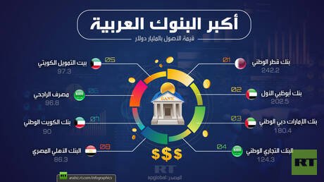 أكبر البنوك العربية 2019