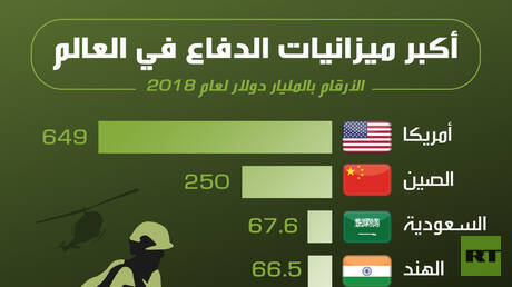 أكبر ميزانيات الدفاع في العالم