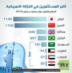 أكبر المستثمرين في الخزانة الأمريكية