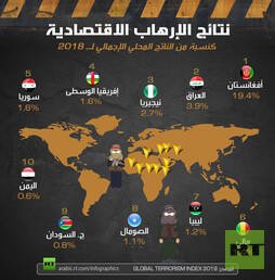 نتائج الإرهاب الاقتصادية